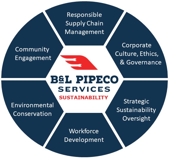 OUR INITIATIVE | B&L Pipeco Services